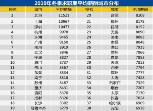 38城平均月薪升至8829元，北京11521元领跑全国