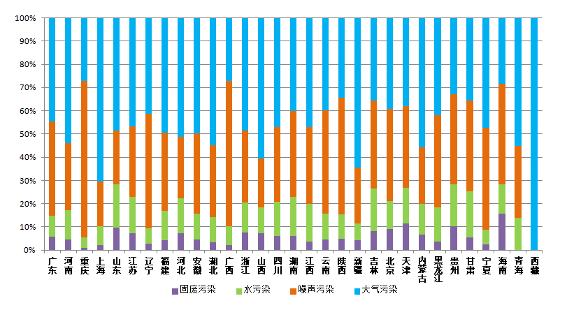 生态环境部通报11月环保举报情况：大气污染举报突出
