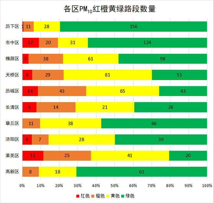 济南6月道路“气质”排名出炉，红色路段集中在104国道、大桥路等
