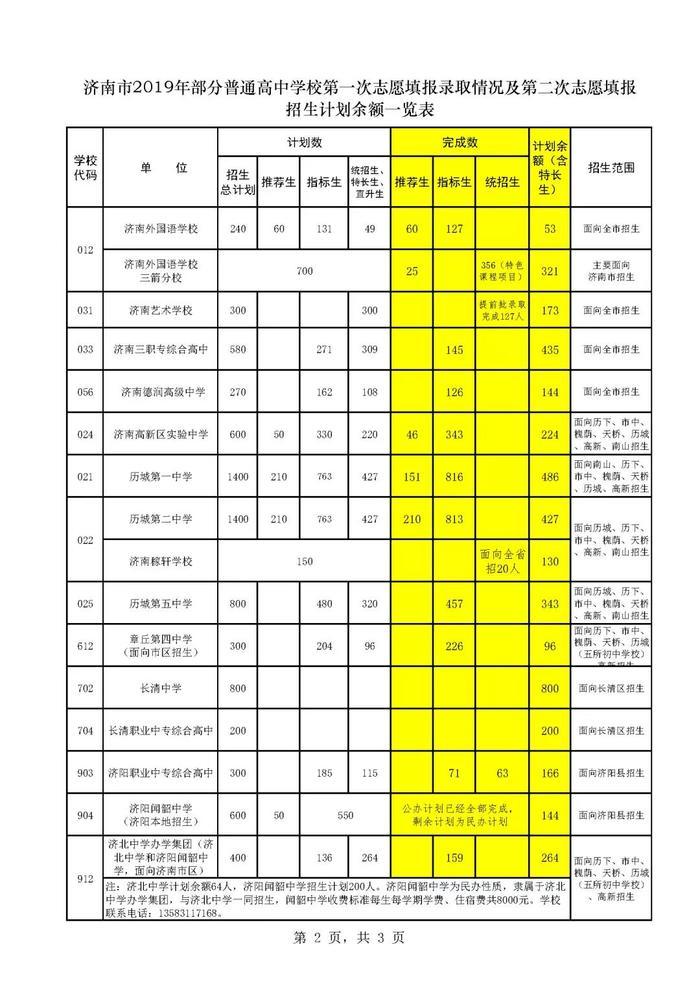 【济南中考】第二批次志愿填报周日开始 市区普高剩余招生计划12647人