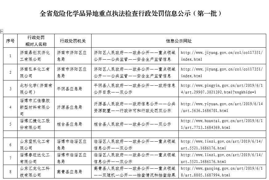 山东开展12天危化品安全生产检查 责令6家企业停产、暂停生产