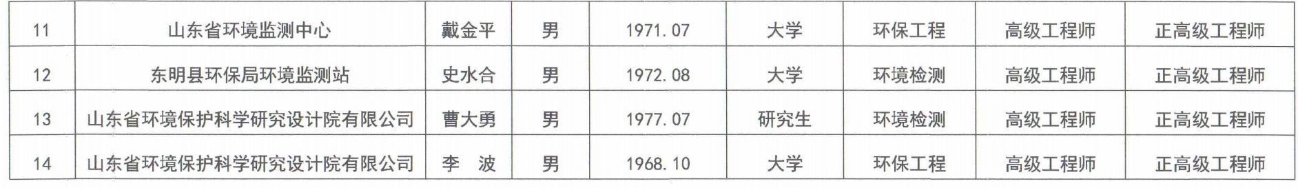 山东省环境保护工程技术职务资格2018年度评审结果公布