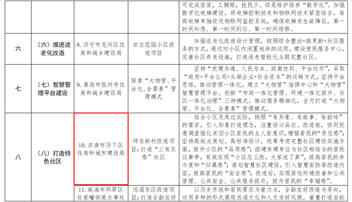 山东公布首批老旧小区改造“揭榜挂帅”试点任务清单  
