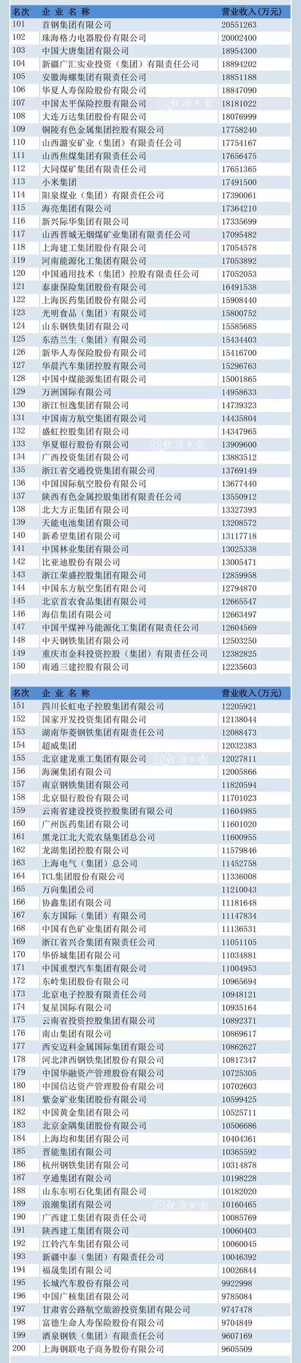         中国企业500强榜单在济南揭晓 山东这些企业榜上有名