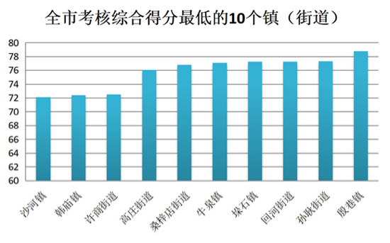 济南1月份镇(街道)PM10考核结果公布 这几个镇得分最高