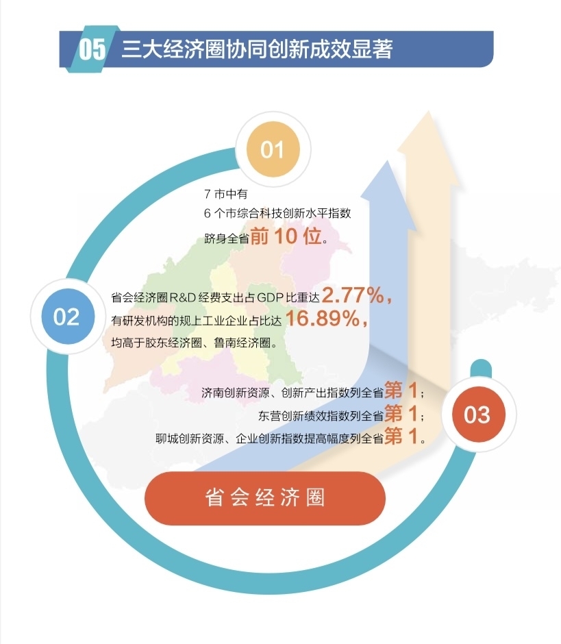 《山东省区域科技创新能力评价报告2021》发布 济南市综合科技创新指数全省居首