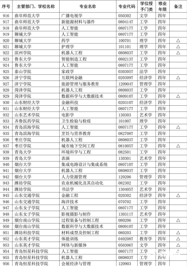 @高考生 新增备案本科专业115个 撤销17个！山东高校专业设置持续优化