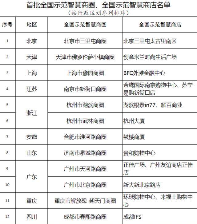 首批12个全国示范智慧商圈公示：山东济南泉城路商圈上榜
