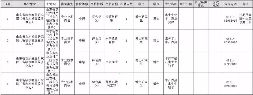 最新！山东10家省属事业单位公开招聘，附详细岗位表