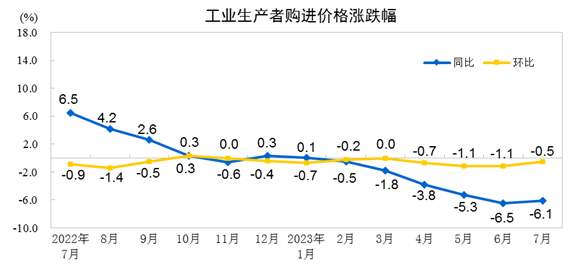 7月份PPI同比下降4.4% 环比下降0.2%