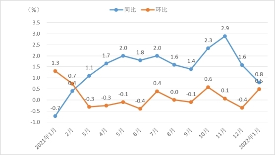 济南1月份CPI同比上涨0.8%，涨幅回落 猪肉价格下降近五成 鲜果价格上涨