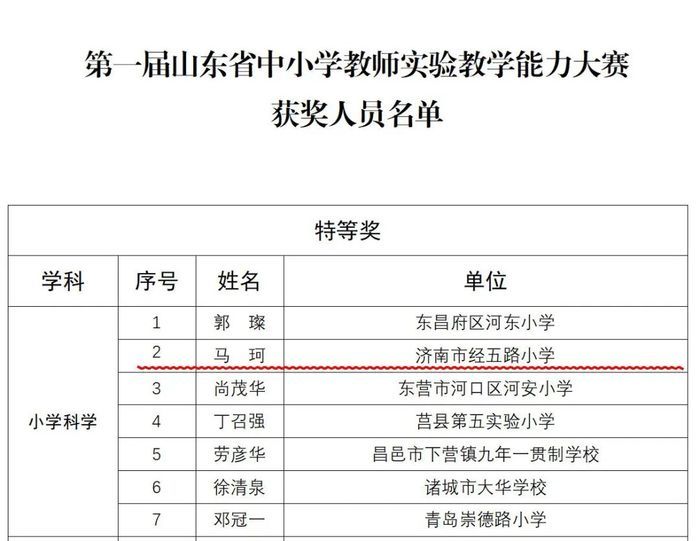 喜报！市中区教师在山东省中小学教师实验教学能力大赛中荣获特等奖