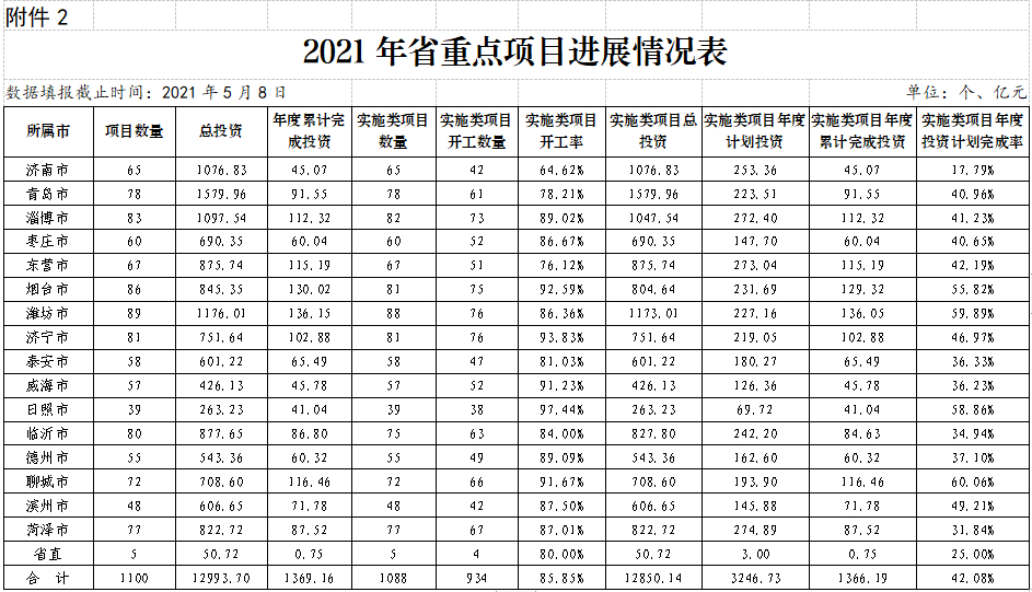 1254个！山东今年85.83%的省级重点项目已开工