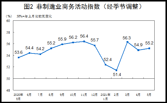 统计局：5月中国制造业PMI为51.0% 制造业保持平稳扩张