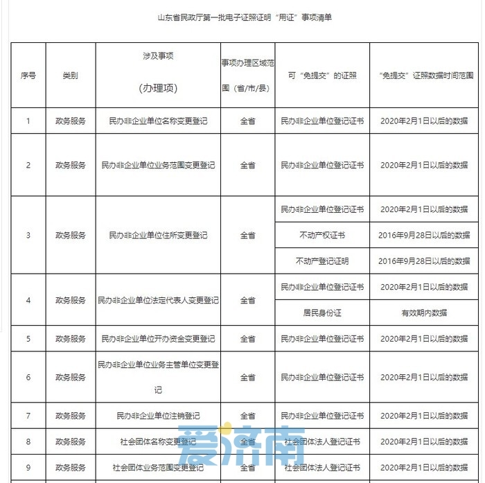 山东省民政厅公布首批电子证照“用证”清单，涉17项政务服务
