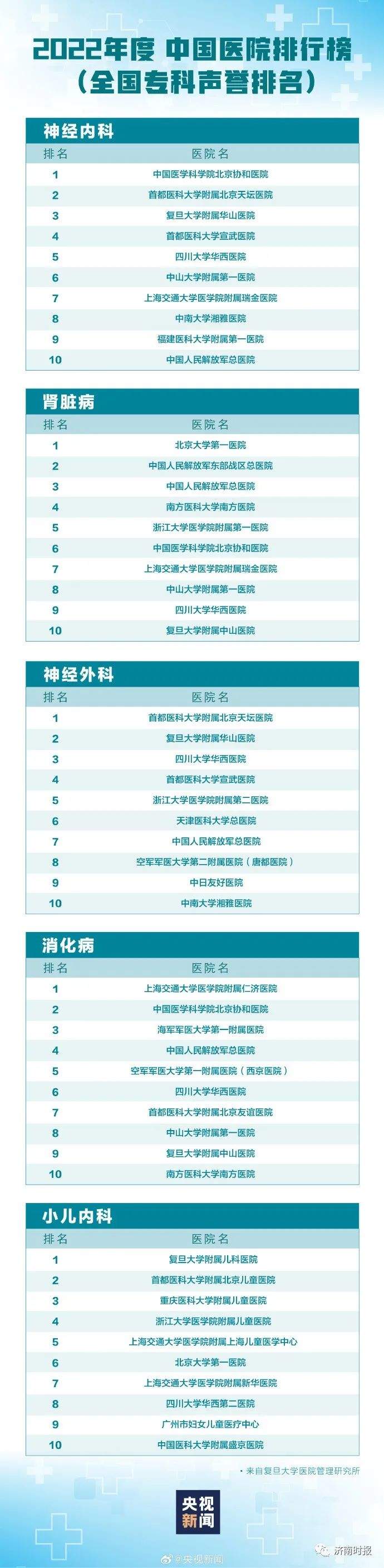 最新版中国医院排行榜发布，山东这些医院上榜