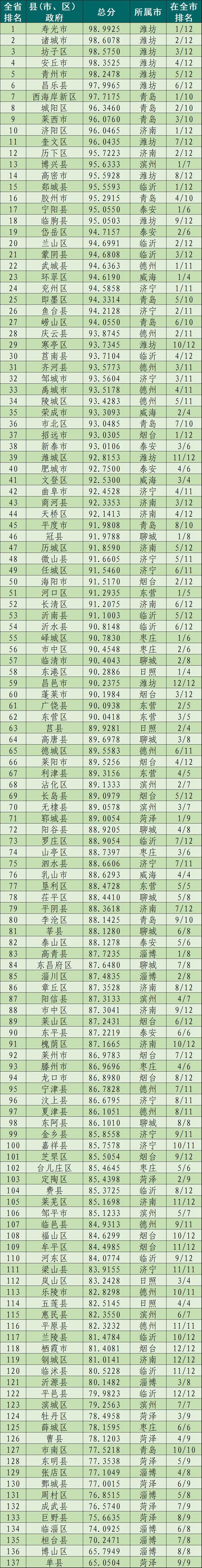 山东16市137县政务公开评估排名揭晓，潍坊位列第一
