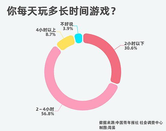 77.2%受访者坦言今年玩电子游戏频率增加