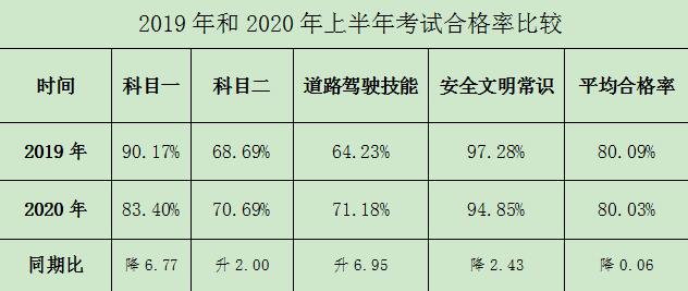 2020年上半年济南市机动车驾驶人共考试17.63万人次 取得驾驶证3.54万人