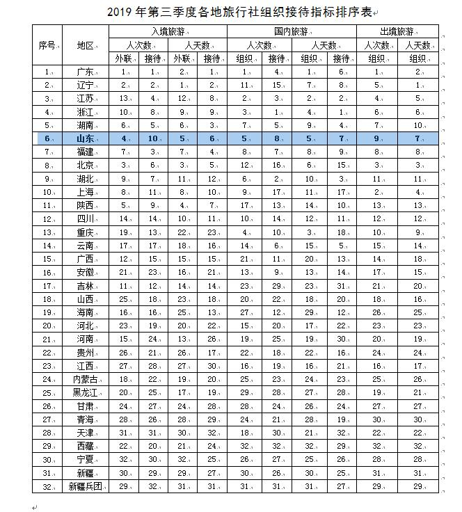 文旅部公布2019第三季度旅游数据，山东多项数据排名进入前十