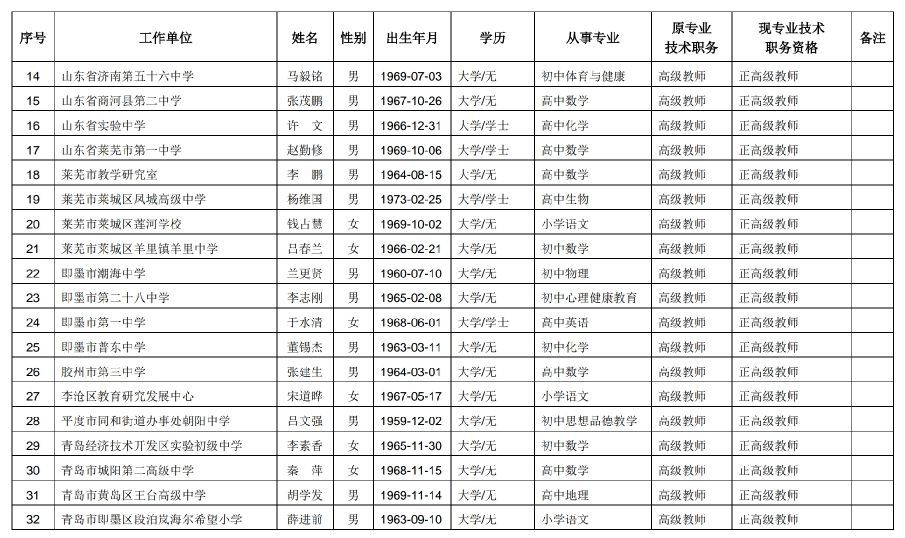 山东257名中小学教师获评正高级职称，有你认识的吗？