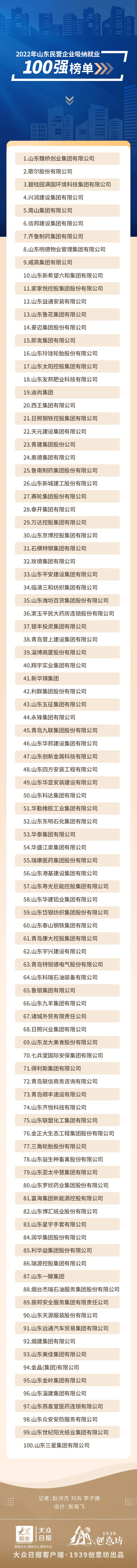 2022骞村北涓滄皯钀ヤ紒涓氳涓氶鍐涘崄寮恒€佸垱鏂扮櫨寮虹瓑姒滃崟鍙戝竷