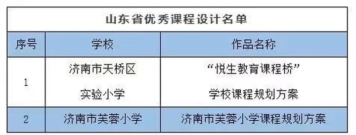 喜报！山东省优秀课程设计案例公示，天桥区这两所学校上榜