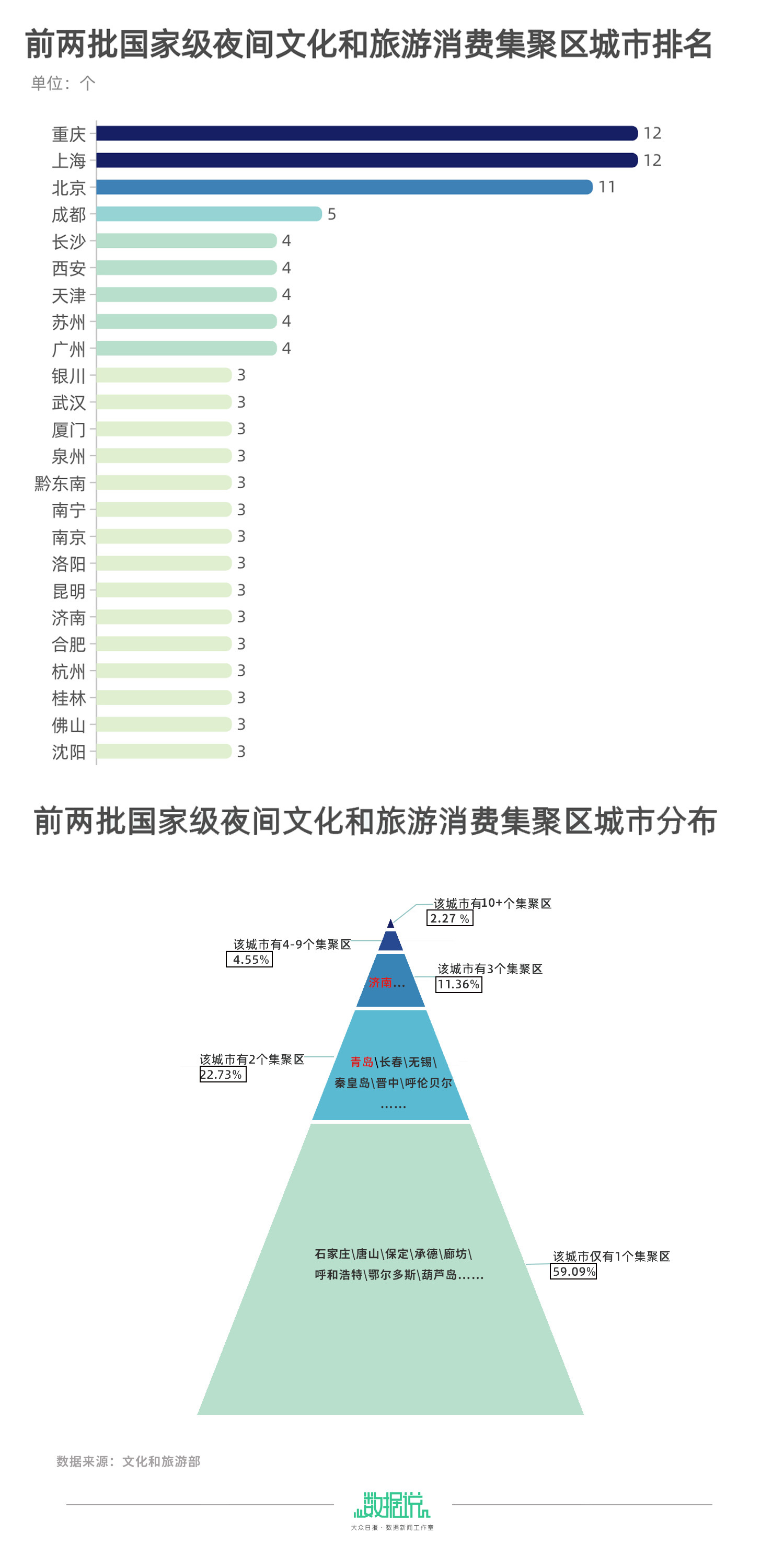 山东总量第二！从243个“集聚区”谈夜经济