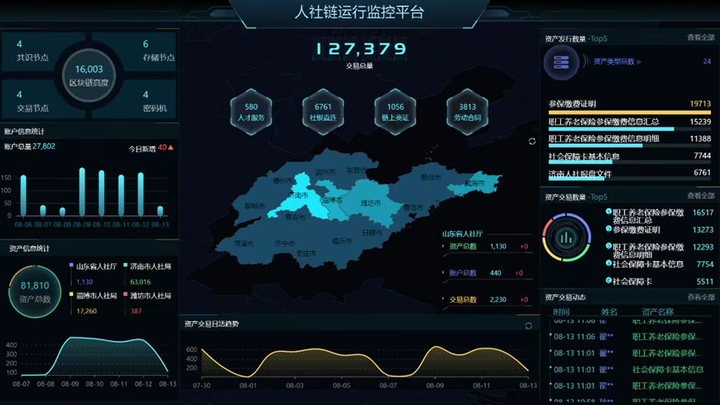 济南市入选“山东省人社区块链系统应用试点城市”