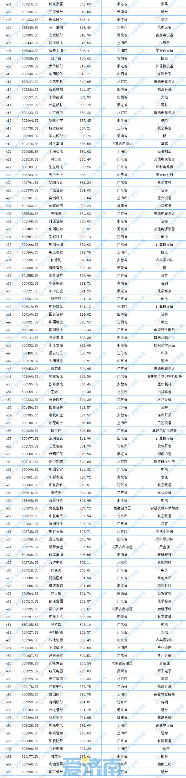 2022年中国上市企业市值500强出炉！华熙生物、浪潮信息等6家济南企业入围