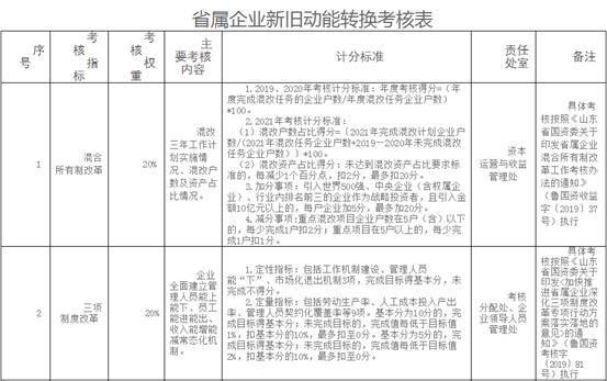 山东省属企业新旧动能转换改革“考试”新标准出台 7项指标被纳入