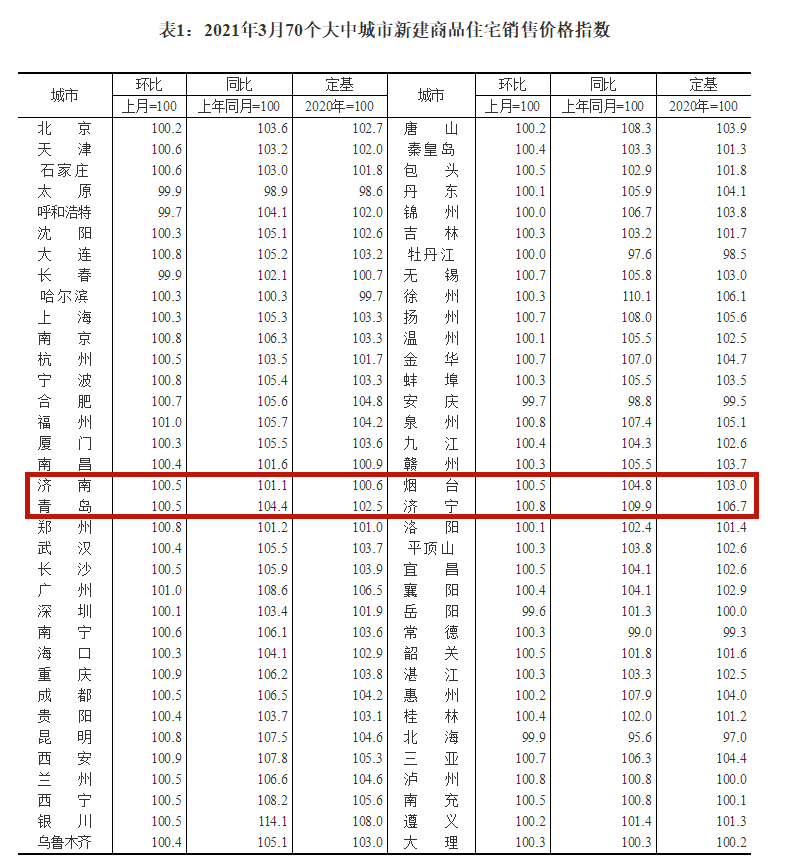 全国70城3月房价出炉！山东4市房价与上月相比变动不大，济青二手房低于去年同期