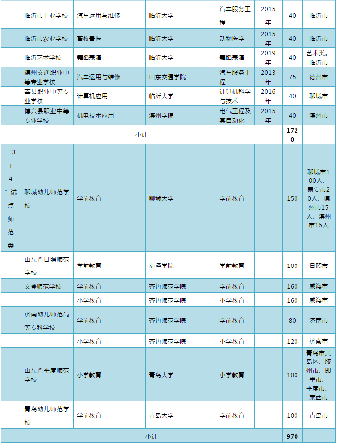 2020年山东“3+2”“3+4”政策来啦！