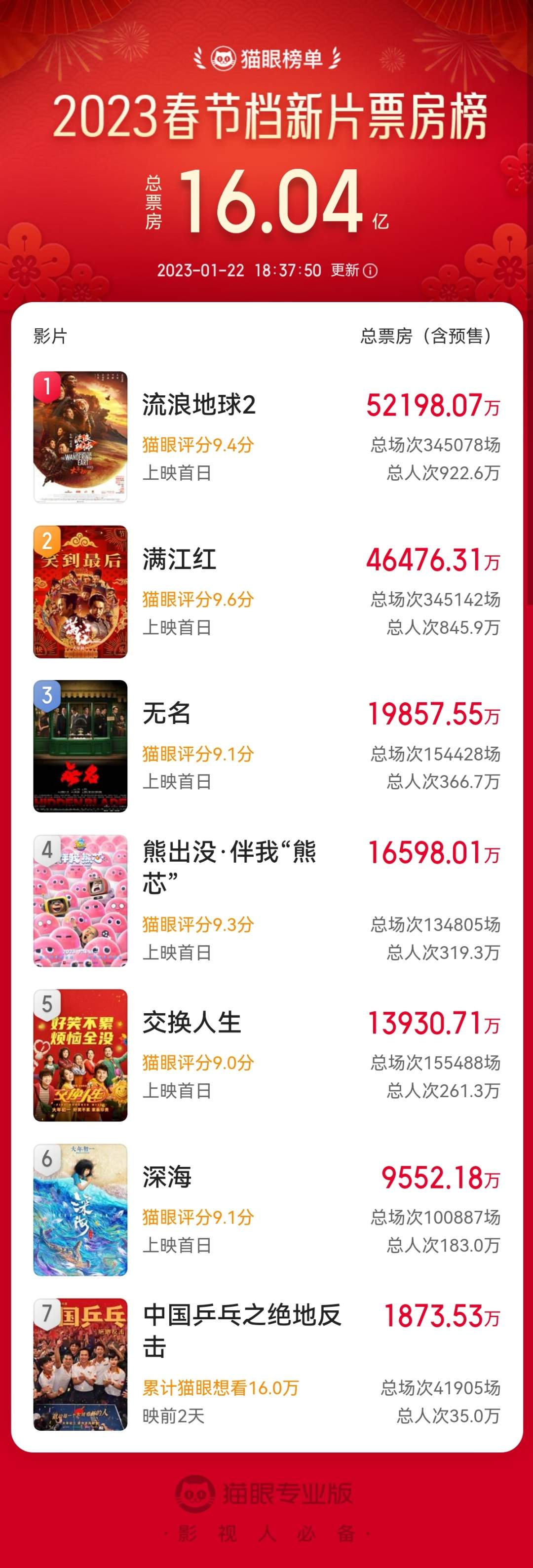 观影热情高涨！大年初一总票房突破16亿
