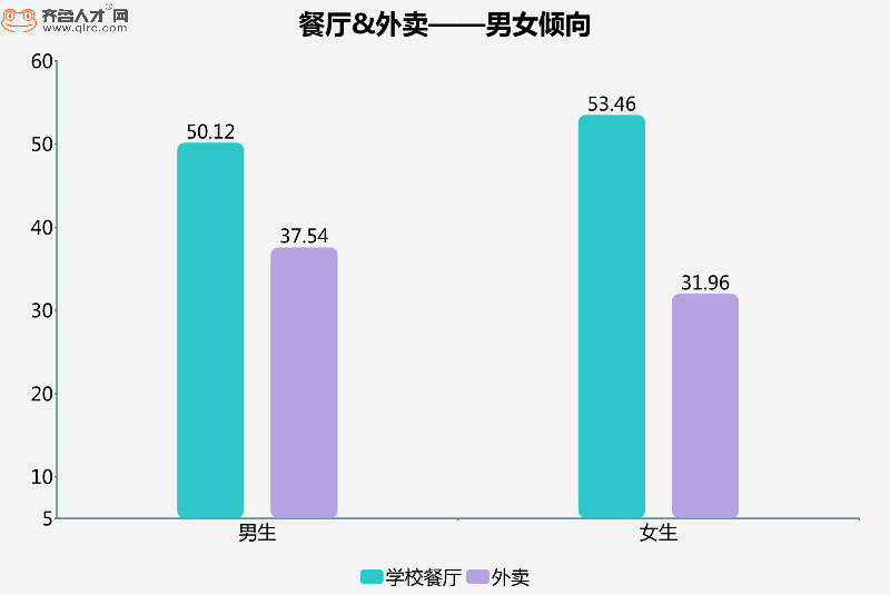 口味胜于价格，山东过半大学生选择外卖就餐
