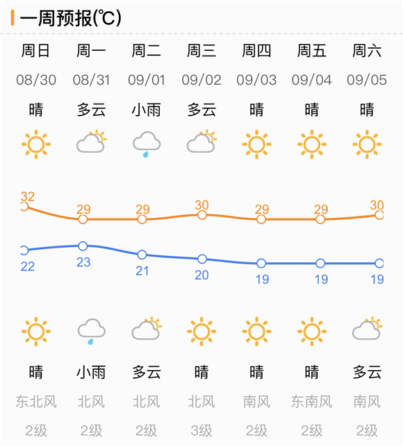 天气晴好高温冒头 明晚新一轮降雨影响济南大部分地区