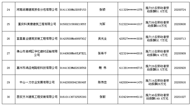 人社部公布2021年第一批拖欠农民工工资“黑名单”