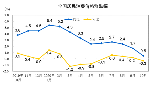 国家统计局：2020年10月CPI同比上涨0.5%