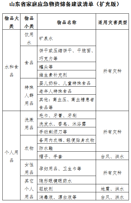 这些应急物资您家有几样?山东发布家庭应急物资储备建议清单
