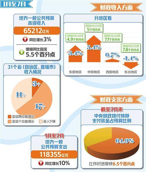 财政收入持续低位运行 各地出实招应对压力