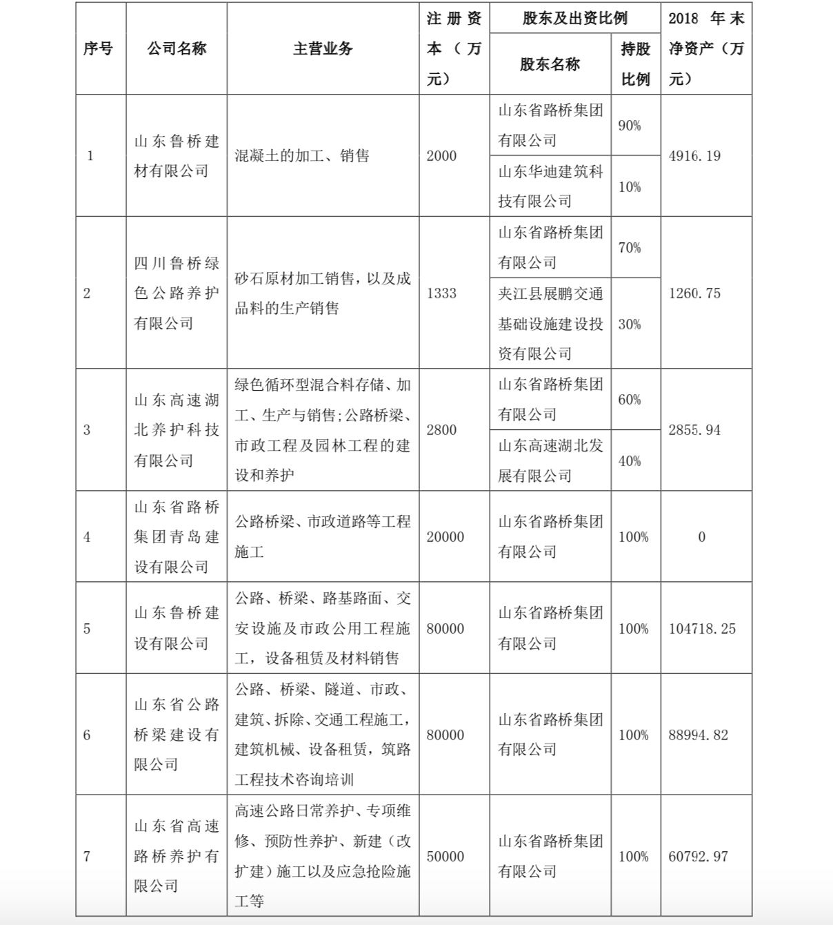 山东路桥拟对旗下7家子公司引进战略投资者