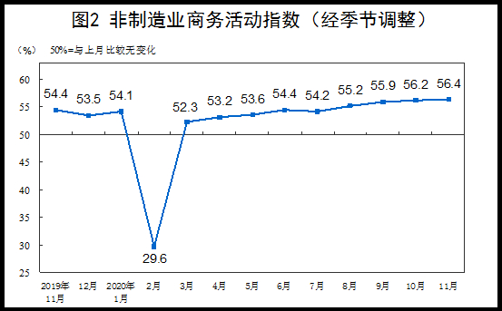 11月制造业PMI为52.1% 连续9个月位于临界点以上