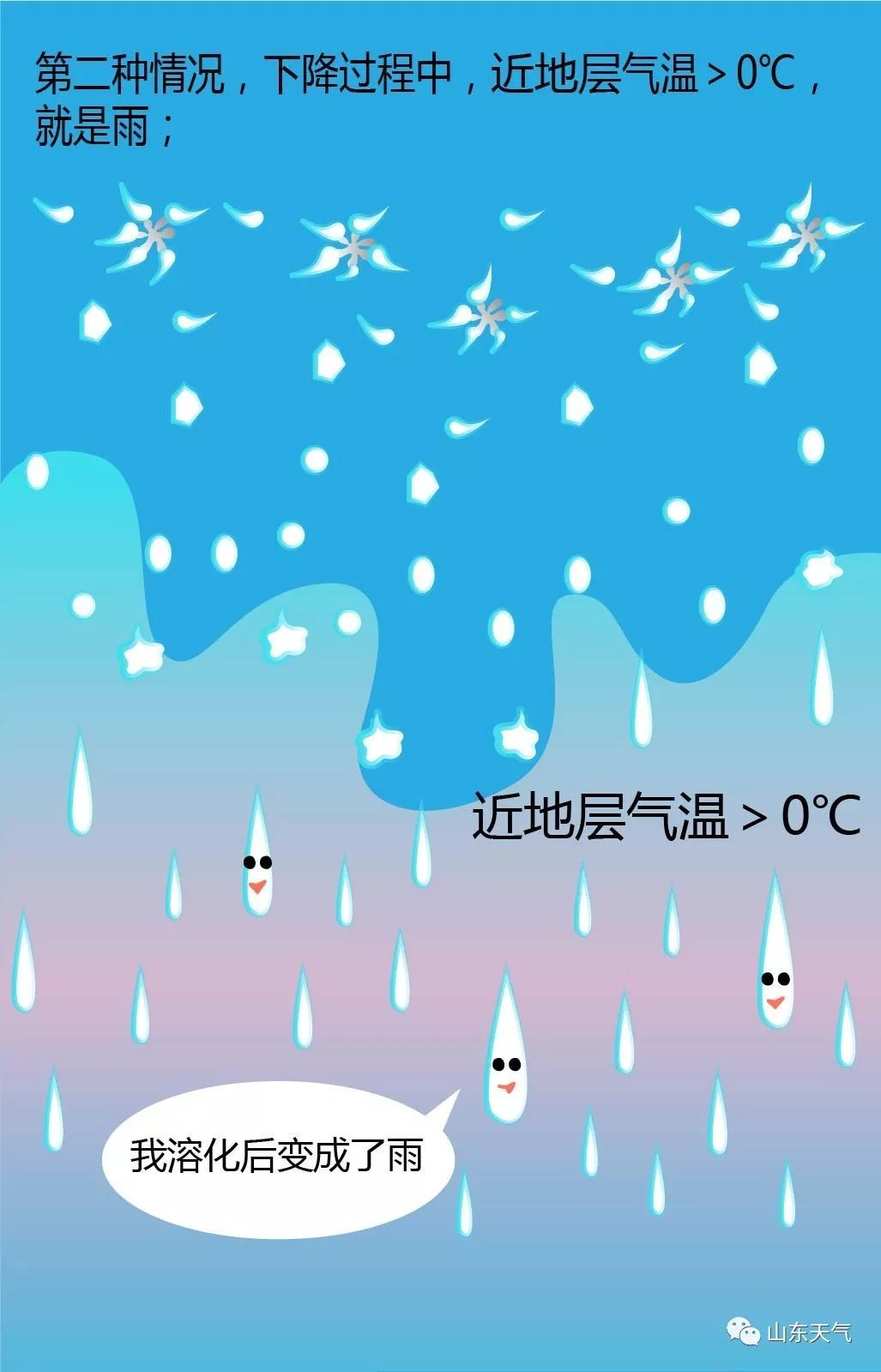 今夜开始山东迎小雨雪天气，23日早晨大部分地区气温降至0℃以下