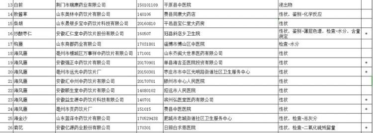 注意!山东48批次药品不合格 北京同仁堂烟台一店上黑榜