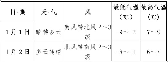 冷空气“摸鱼”中！济南阳光在岗气温升至8℃ 跨年夜请注意保暖