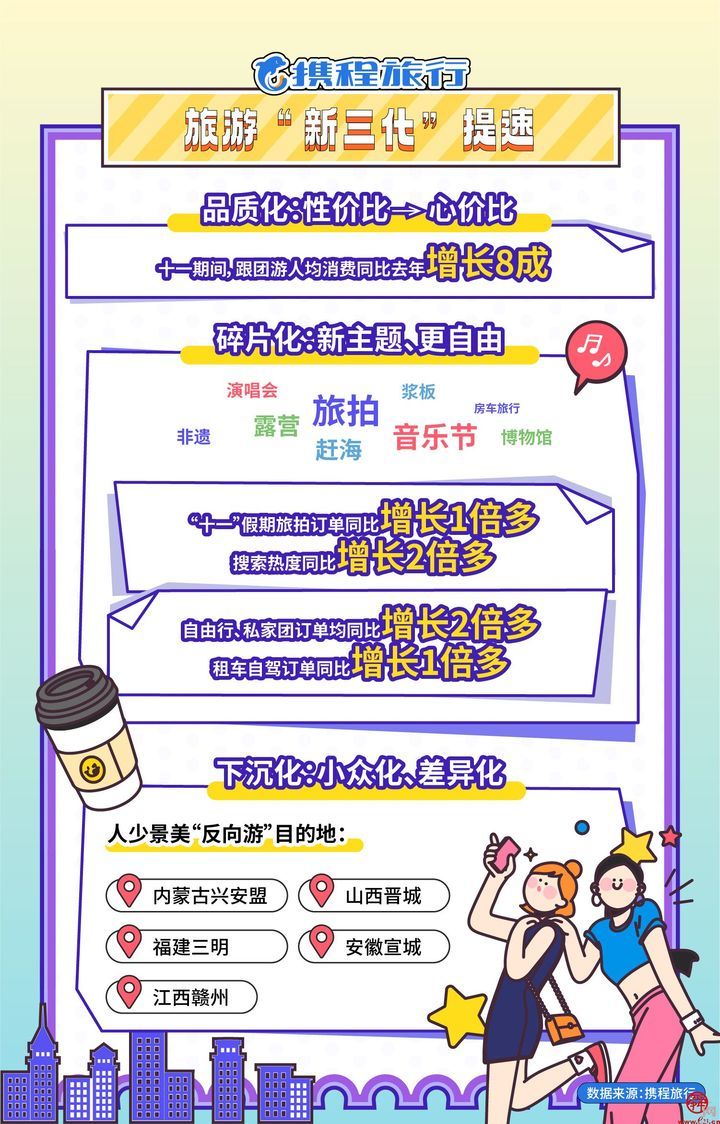 十一超级黄金周旅游成绩单揭晓 山东订单同比增长294% 济南上榜全国十大周边游目的地