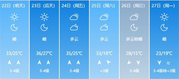 烧烤模式即将开启！本周四济南37℃迎来今年首个高温日