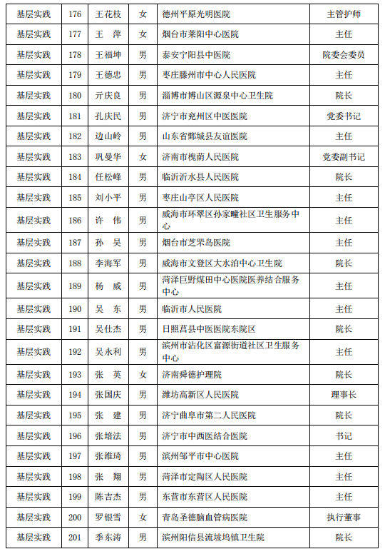 共计249人！山东省医养结合专家库成员名单公布（附全名单）