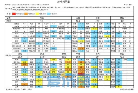 今日济南仍有降雨出行带好雨具 炎热“暂退”最高温30℃