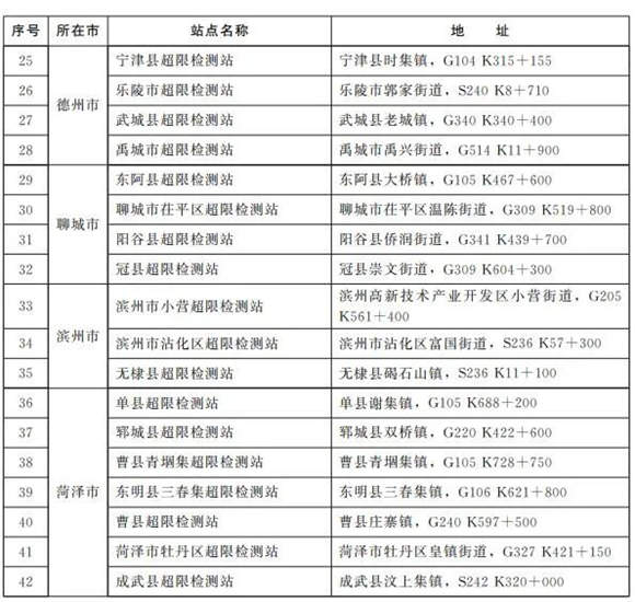 山東省政府批復(fù),同意撤銷(xiāo)31處公路超限檢測(cè)站